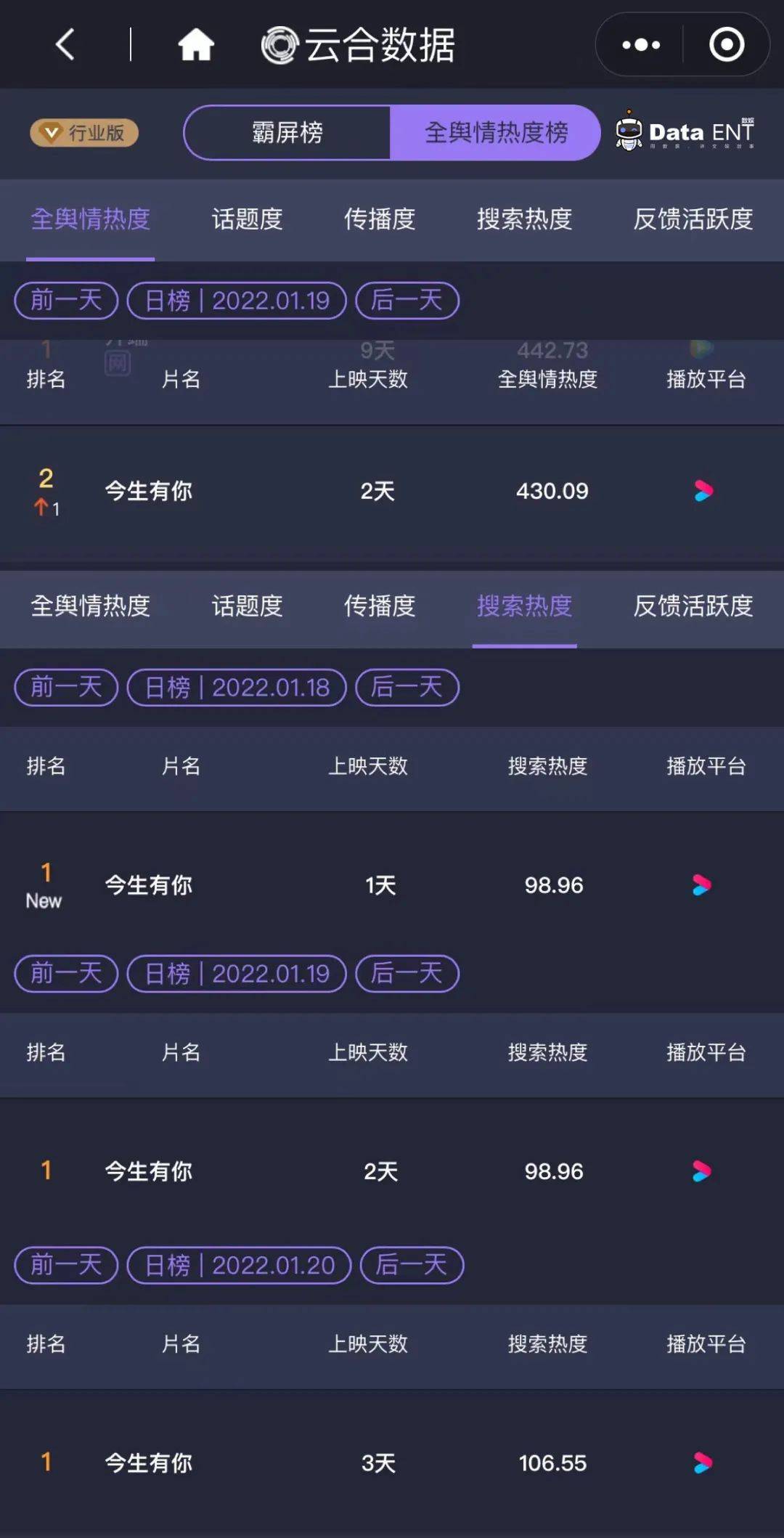 中的最好成绩。热度尤其体现在“搜索热度”上，开播后连续3天登顶第一。图源：云合数据全舆情热度紧随其后