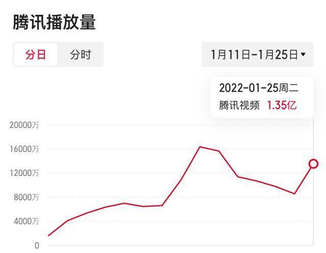 数据|电视剧每日数据20220125-数据盘点《开端》热度及播放量