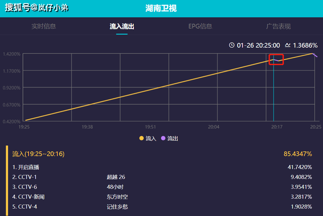 进行|芒果台春晚收视率公布，创最快破1%纪录，天后复出成晚会最大看点！