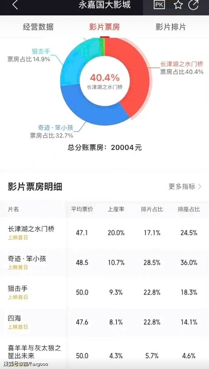 电影|《长津湖之水门桥》预售破亿，首日排片高达27%，险些垄断春节档