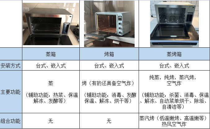 不锈钢|蒸烤一体机好还是分开的蒸箱和烤箱好？蒸烤箱选购避坑指南~必看!