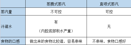 不锈钢|蒸烤一体机好还是分开的蒸箱和烤箱好？蒸烤箱选购避坑指南~必看!