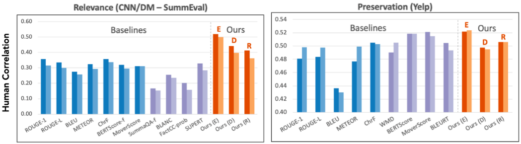 超越现有指标57.3%，邢波教授、胡志挺教授团队提统一NLG评价框架
