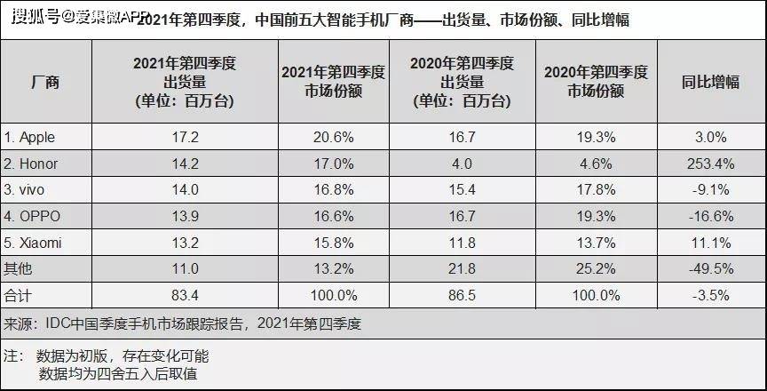 Idc 中国手机市场q4 苹果夺冠 全年出货量创6年来新高 系列 Reno 年内