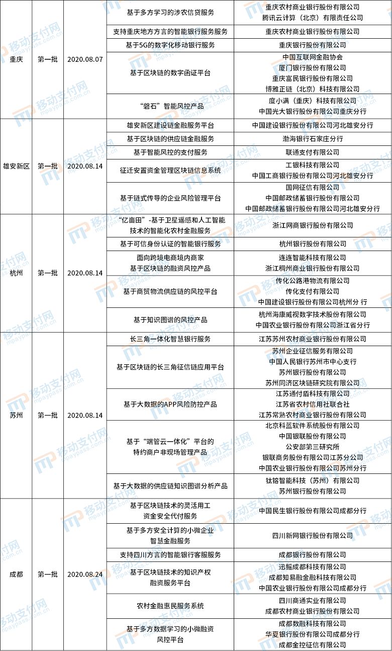 天津、黑龍江首批金融科技創新應用公示 總計144個銀行占比近94% 科技 第4張