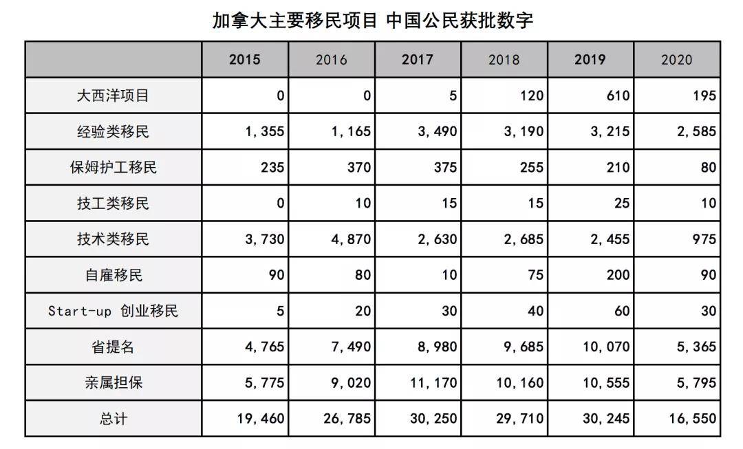 谈球吧体育2015-20加拿大移民大数据全揭秘每年30万人左右(图10)