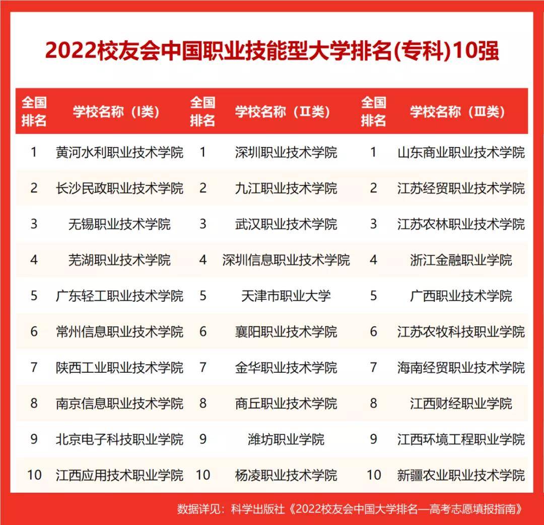 全国专科院校排行榜_2021全国专科学校排名出炉,深圳排名第一,杭州技术学院进入前十