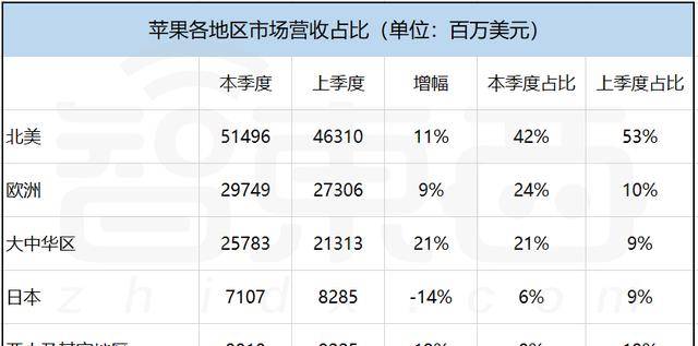 日賺87億！蘋果營收超微軟特斯拉之和，庫克稱元宇宙「潛力巨大」 科技 第4張