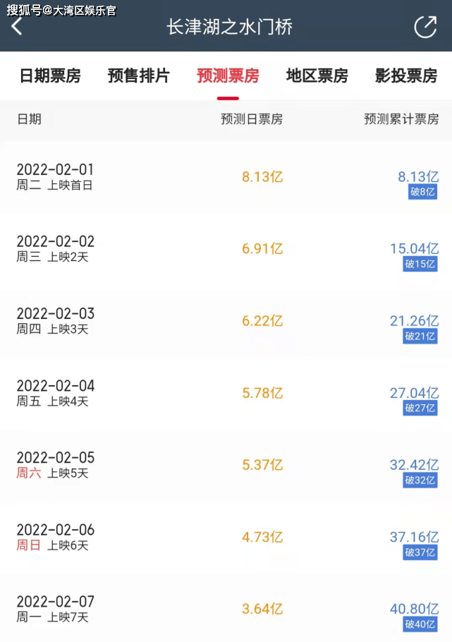 徐克|《水门桥》预测票房60亿，吴京或成中国影史首位票房破300亿演员