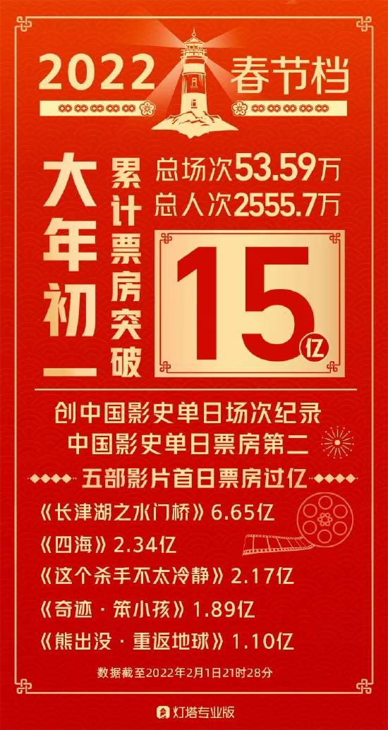 2022年大年初一票房突破15亿 位列中国影史单日票房第二