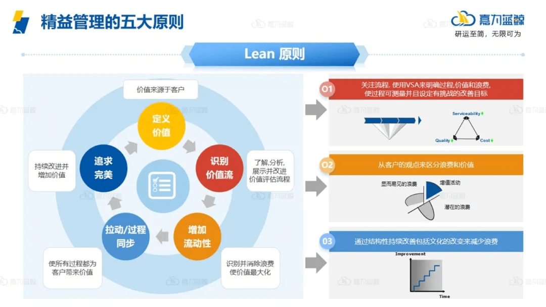 解決客戶痛點增加流動性:識別並消除浪費,使價值最大化識別價值流