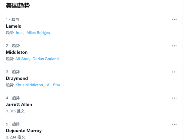 助攻|全美热搜第一！三球落选引大争议：五项基本数据全领先米德尔顿