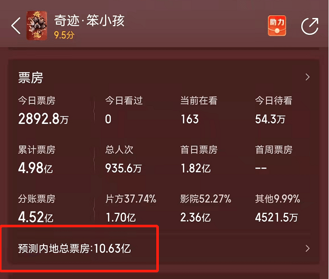 档期|《奇迹》为何票房不理想？易烊千玺不算独特优势，好口碑于事无补