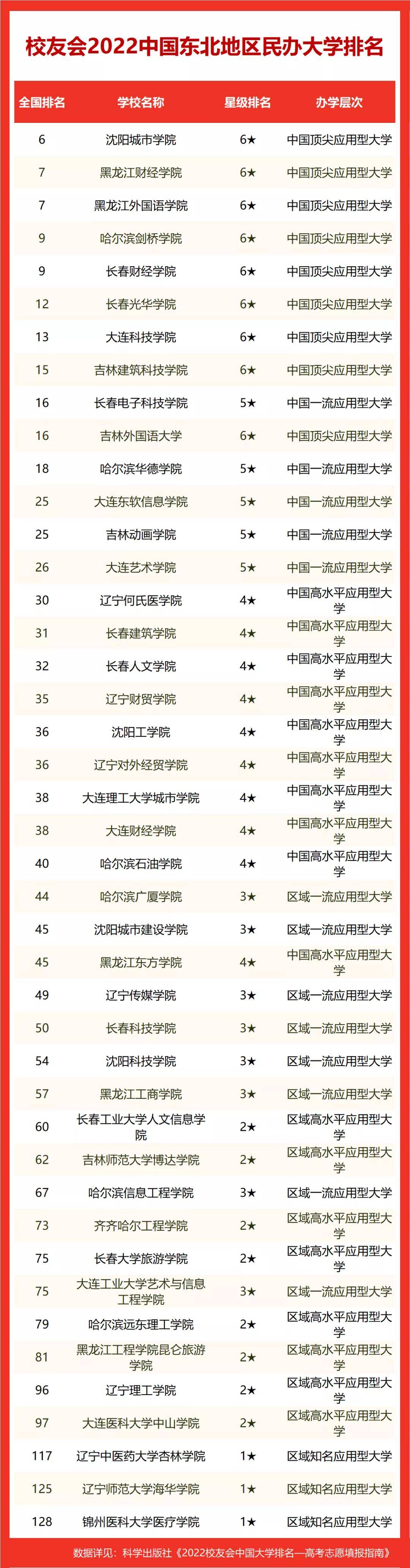 校友会2022中国东北地区大学排名，吉林大学第1，哈工大第2