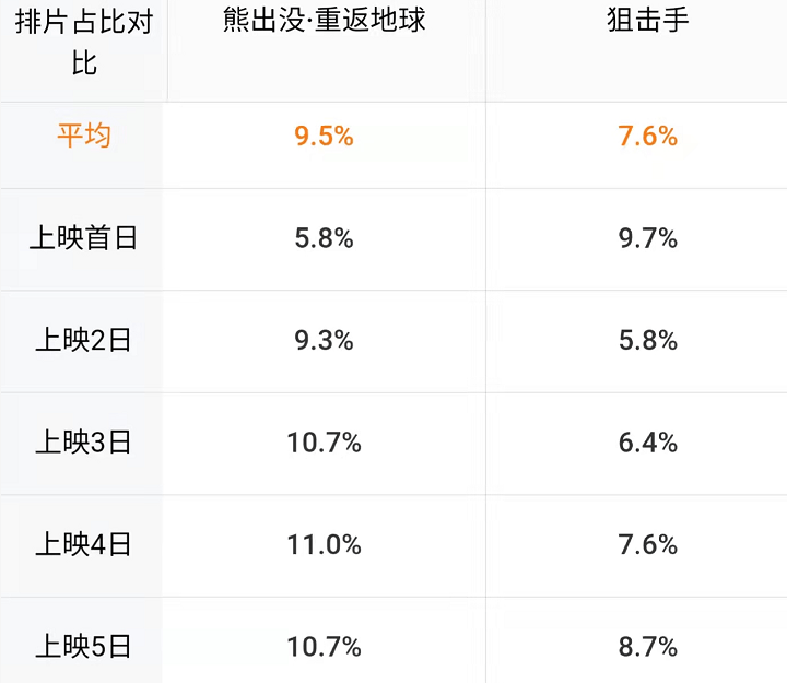 狙击手|张艺谋再次封神，《狙击手》排片量上升，票房有望破10亿