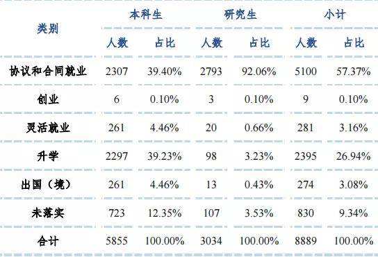 華北電力大學2021屆畢業生就業質量報告就業率88