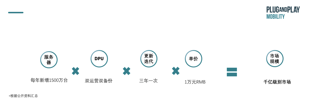 处理单元|出行洞察:DPU市场火热,“芯”战场发展前景如何?
