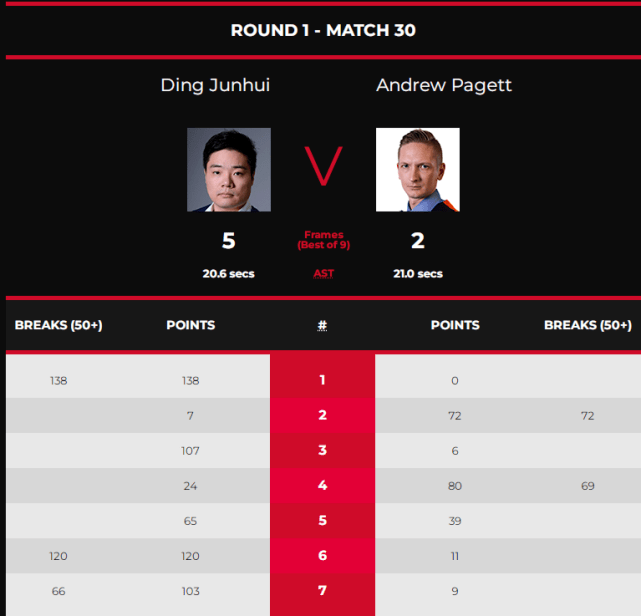 上手|丁俊晖5-2横扫冲第15冠，狂轰138-0、120-11，中国一哥状态回升