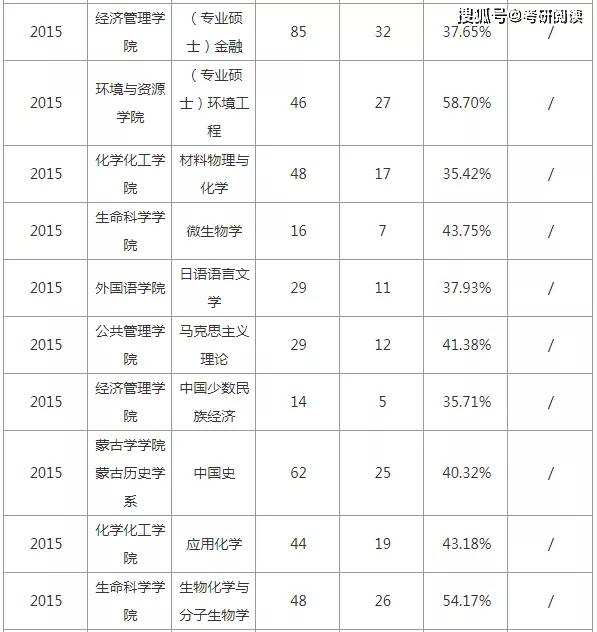 內蒙古大學碩士研究生歷年考研報錄比數據出爐