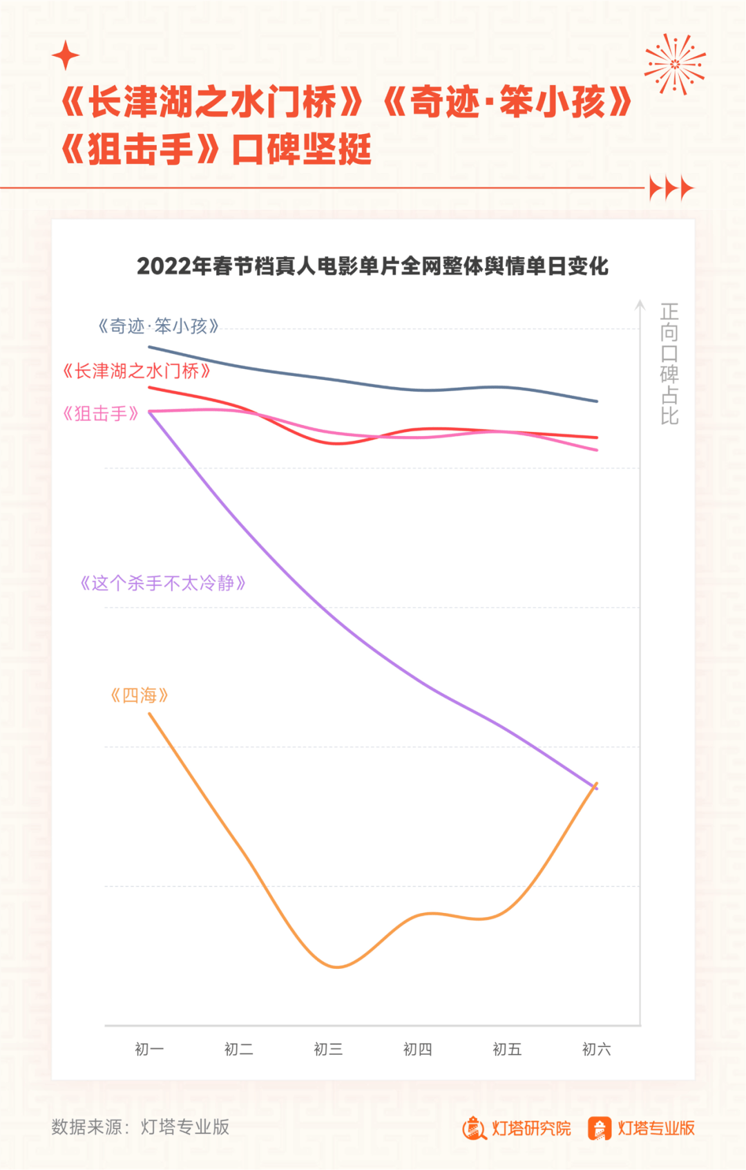 档期|从灯塔报告的“舆情模型”，读懂2022春节档票房走势