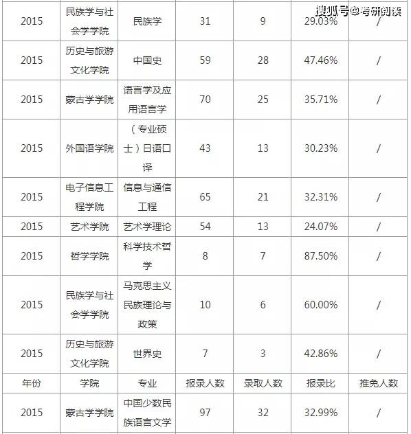 內蒙古大學碩士研究生歷年考研報錄比數據出爐