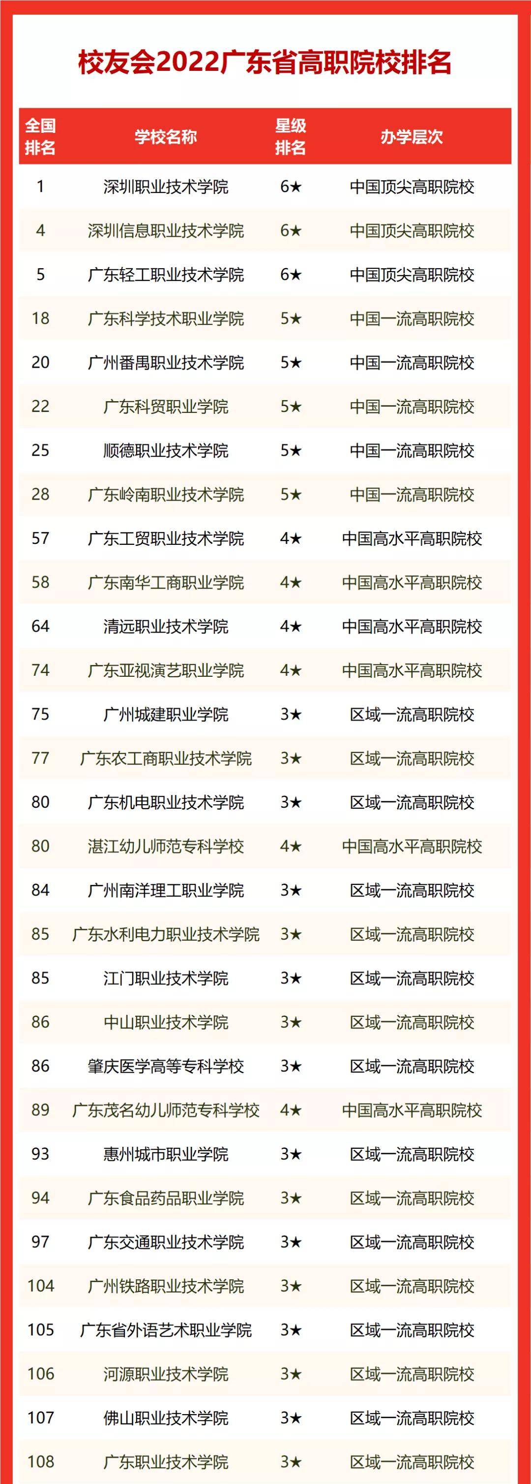 2022廣東省民辦大學排名廣州南方學院第一珠海科技學院第二廣東科院前