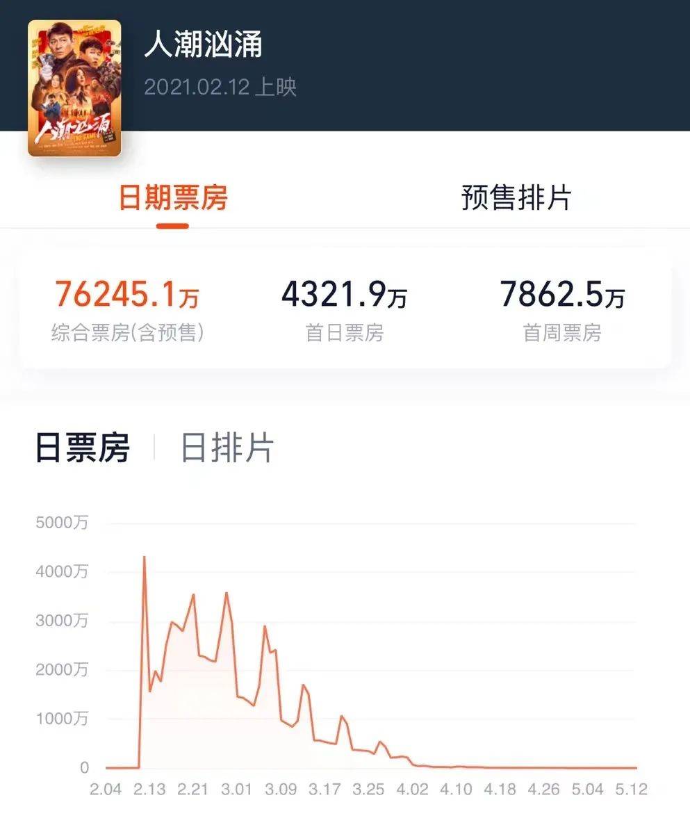 档期|60亿了，但别让春节档成为一锤子买卖