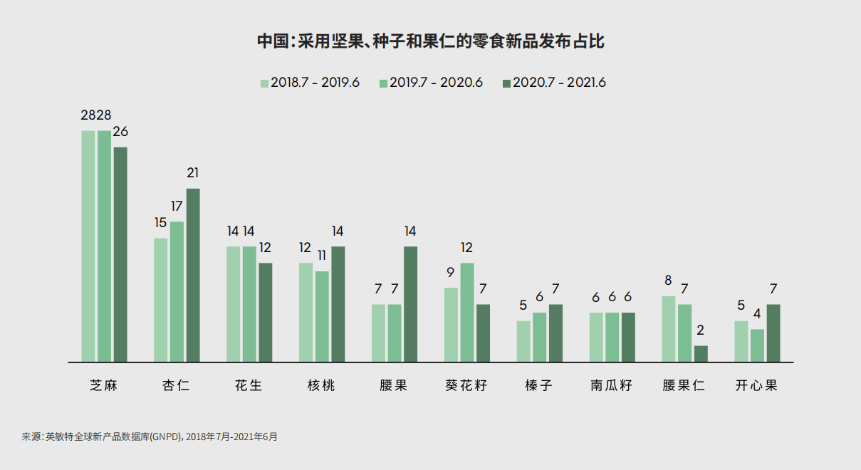 食品|零食潮流|零食需要像坚果、薯片那样，从口味与健康上创新