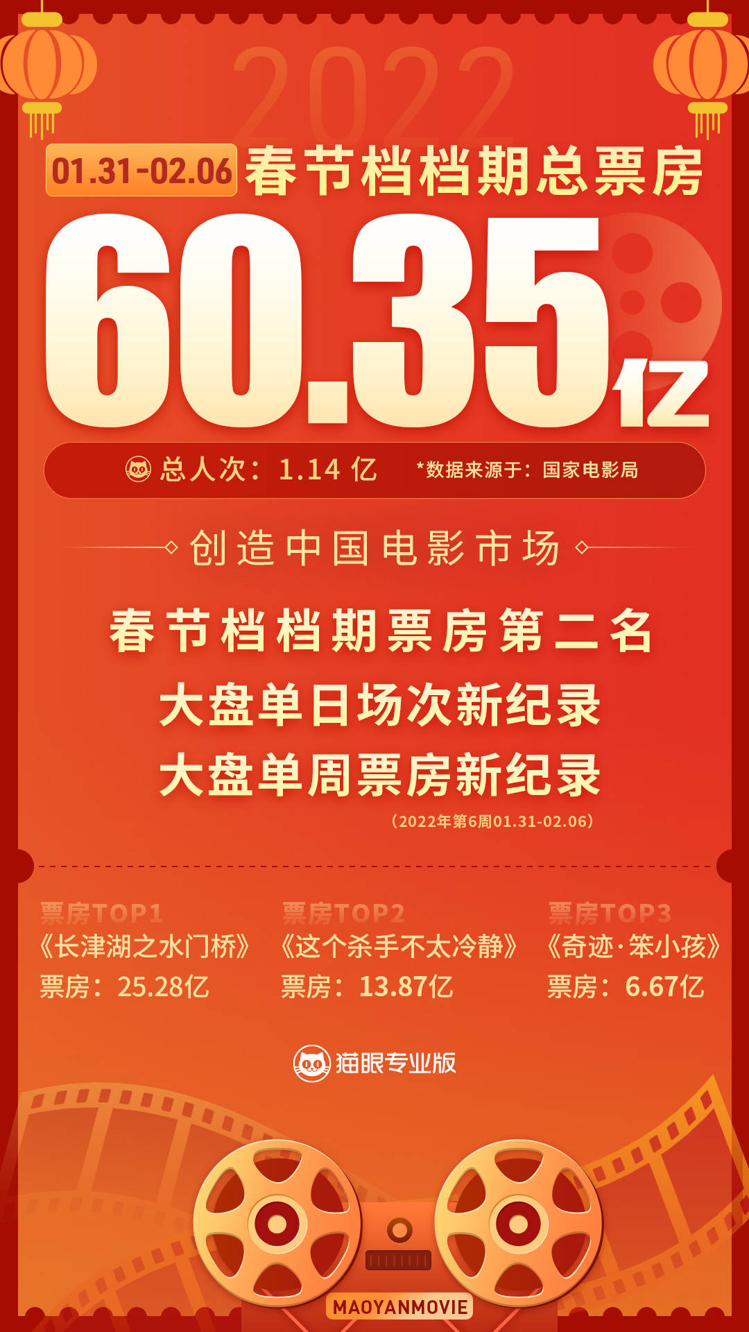 票价|猫眼春节档数据：大盘报收60.35亿元，《长津湖之水门桥》问鼎