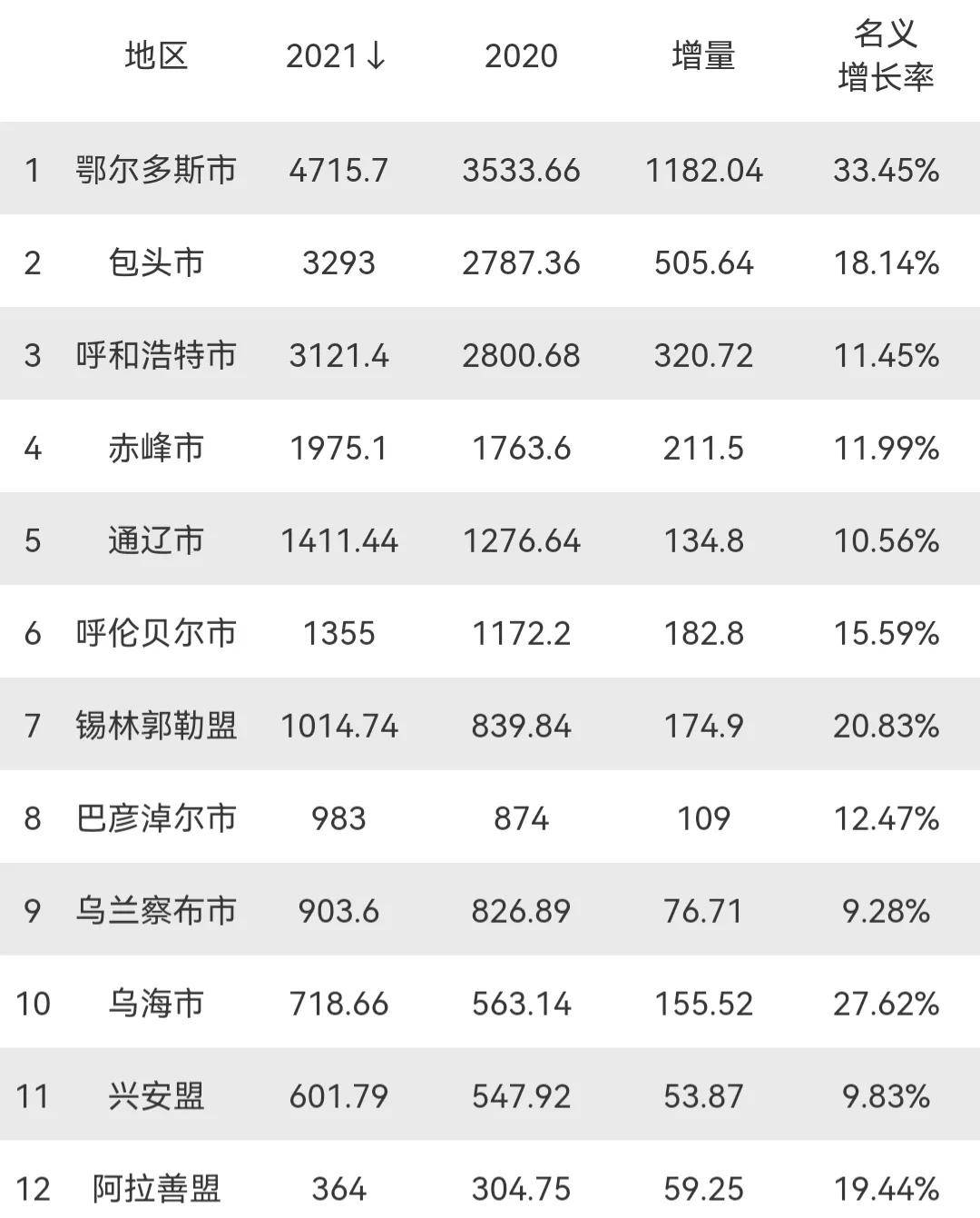 呼和浩特GDP_内蒙古12盟市2021年GDP排名—呼和浩特总量第三,首位度倒数第三(2)