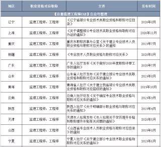 2022年监理工程师证书含金量再提升