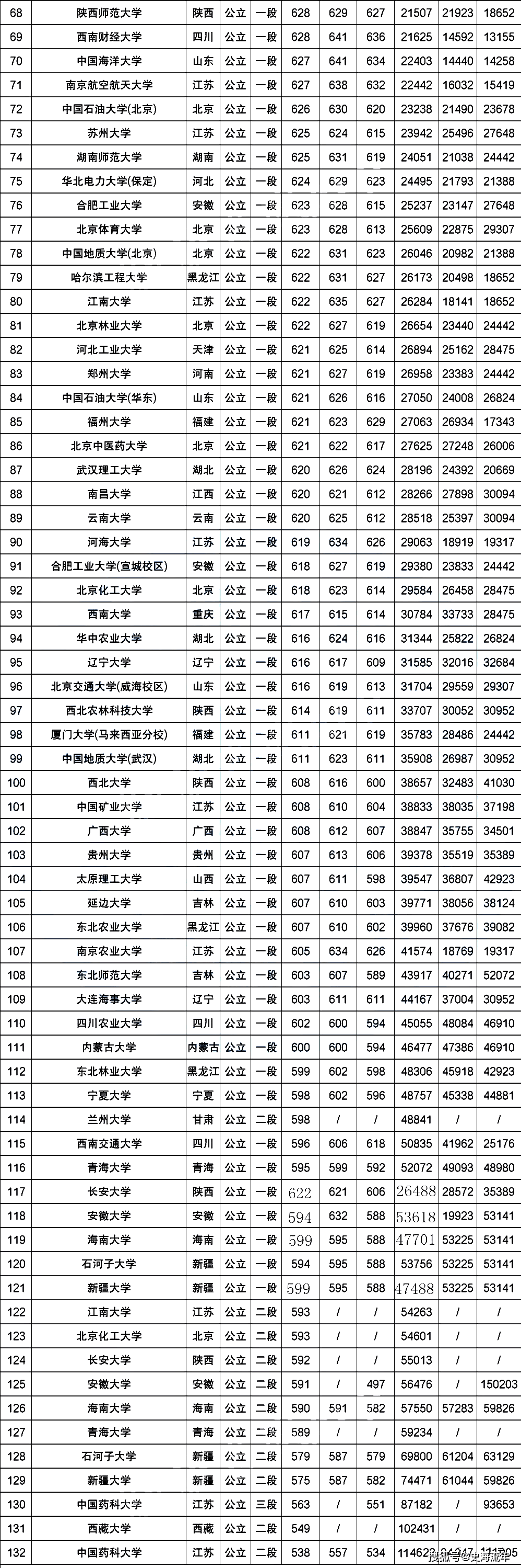 211工程大學是安徽大學,青海大學,西南交通大學,海南大學,石河子大學