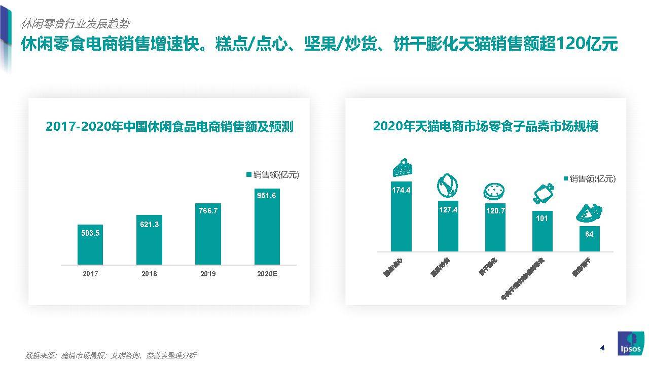 我国|零食新风口-健康化零食的崛起之路-益普索