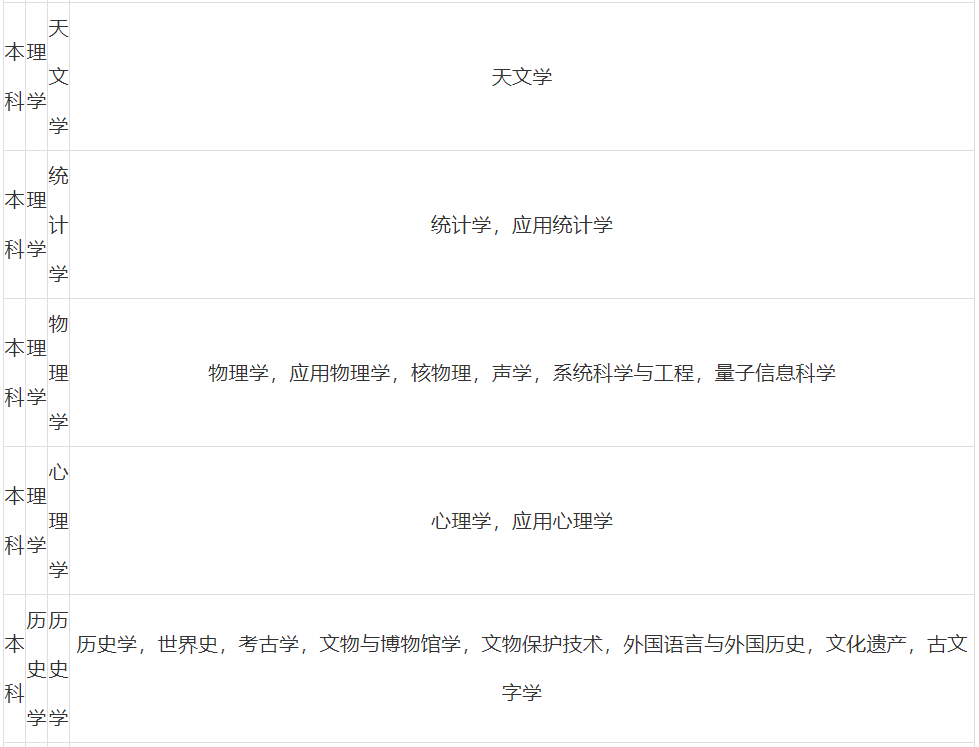 以上是本科專業目錄所屬大類,由於篇幅過長,專科專業有想了解的小夥伴