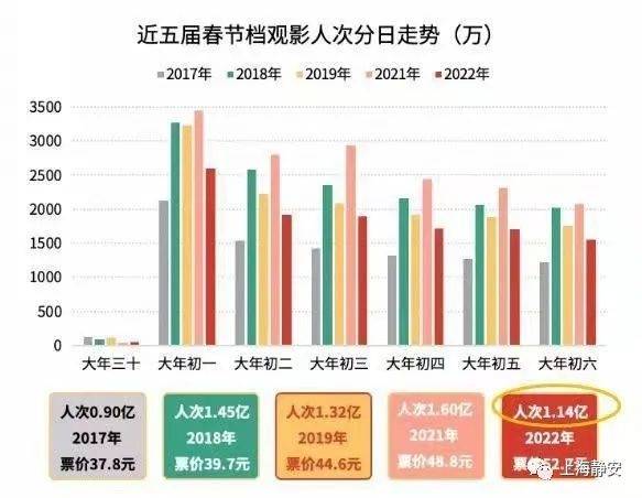 狙击手|春节档电影票降价了！静安这些影院也逐渐恢复日常票价→