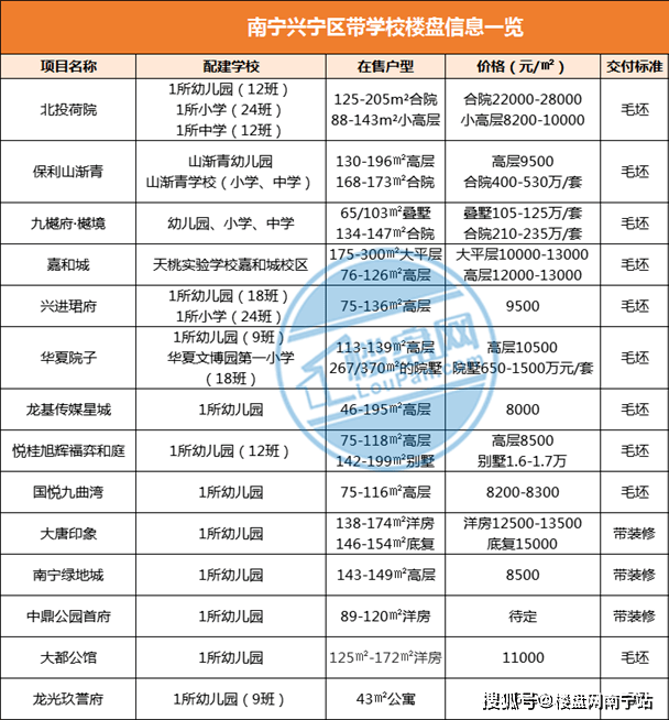 六大|最新整理！南宁六大城区近100个教育楼盘，有些学校已兑现！