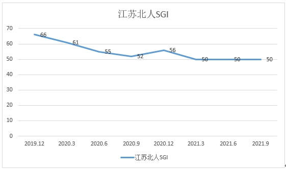 公司|江苏北人和讯SGI为50！核心技术人员离职，净利率腰斩，盈利潜力备受质疑