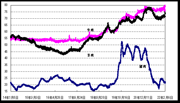 2022年2月第1周生猪产品价格分析