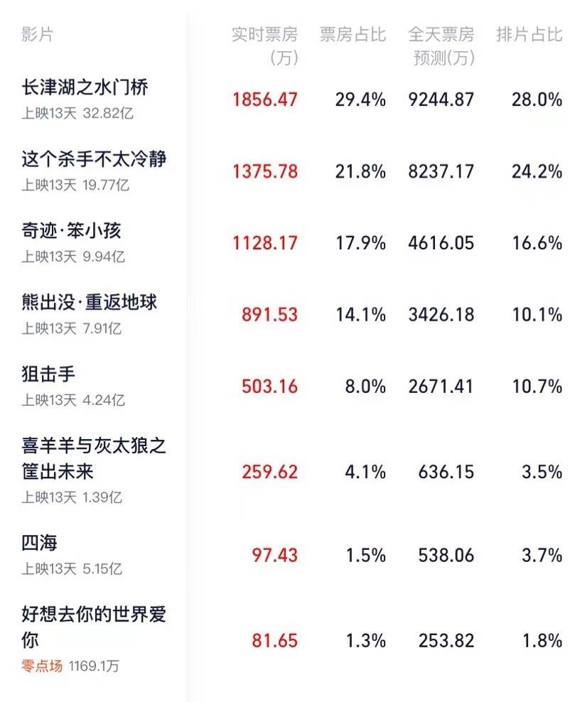 沈腾搭|马丽内地累计票房破115亿超过寡姐，暂列第一，国际票房仍需努力