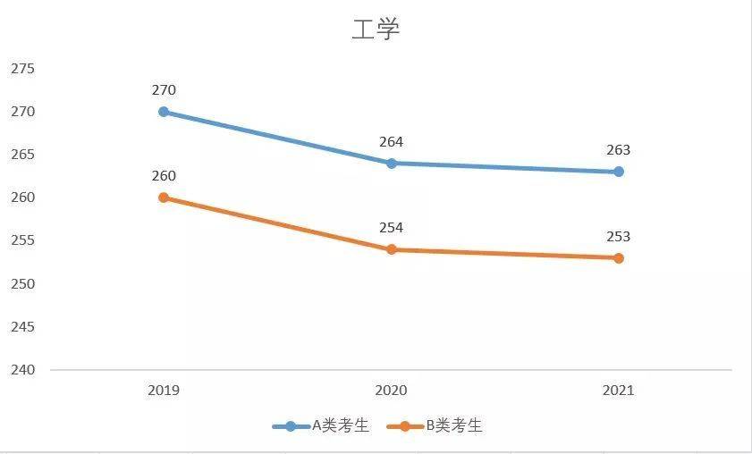 盘点一些录取分数低的专业 趋势 总体 冷门