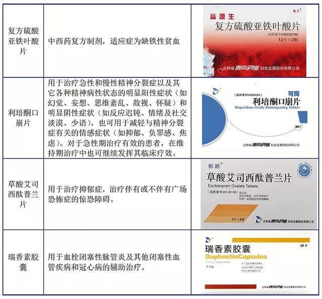 瑞香素胶囊属于循环系统用药,公司是国内瑞香素原料药的独家生产企业.
