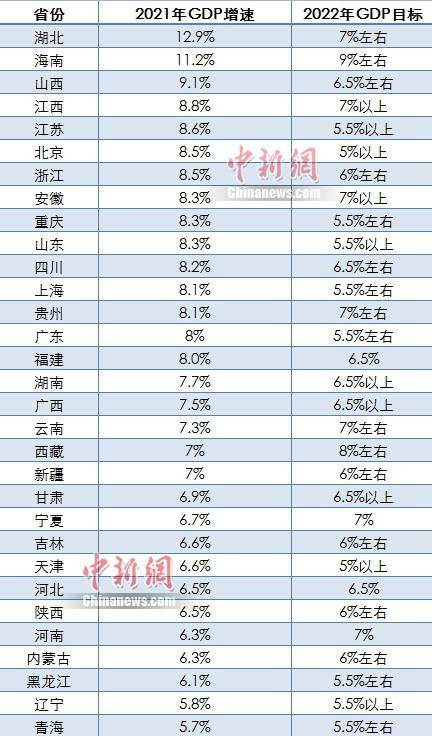 天津gdp增长率_31省份2022年GDP目标出炉9省份增长目标≥7%