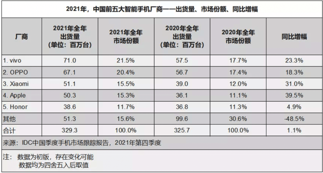 2021年中国手机销量排行榜_荣耀2021年中国智能手机出货量排名第二