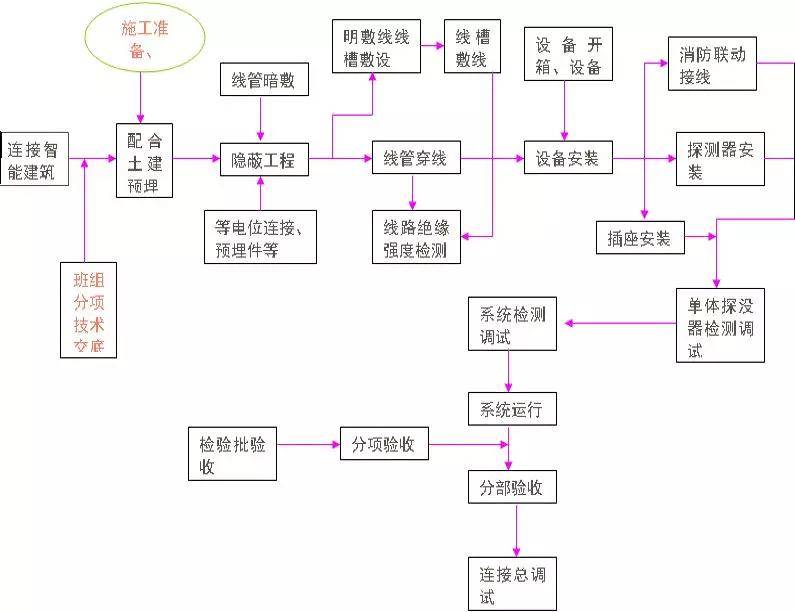 水電安裝如何施工