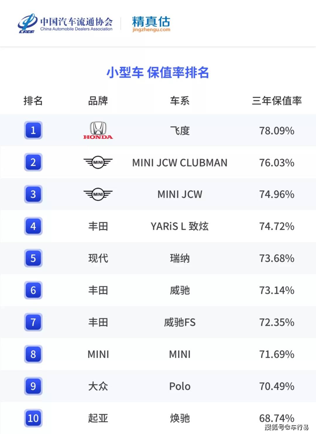最保值的二手车排行榜_2022年1月中国汽车保值率排行:二手车价格再创新高美系品牌势头强...