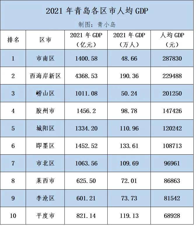 2021青岛各区市gdp公布7地跨入千亿大关强势胶州冲到第二平度反弹