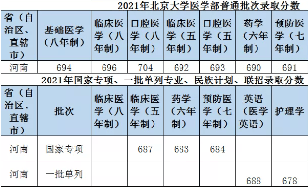 復旦大學醫學院武漢大學醫學院武漢大學近幾年在河南省的錄取線,2021