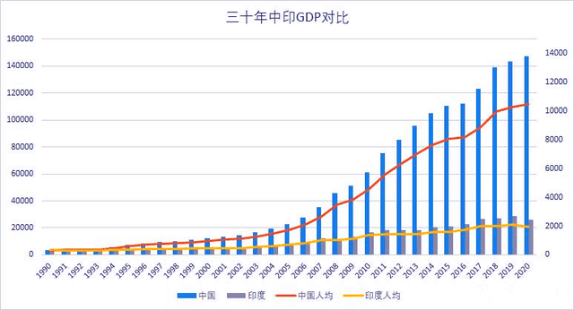 1980年,我国gdp为1911亿,印度为1863亿,那现在呢?_中国_世界_经济