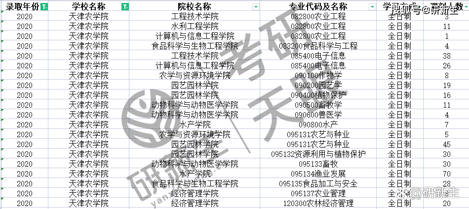 考研天眼)以上就是研新生給大家分享的天津農學院的往年調劑相關信息