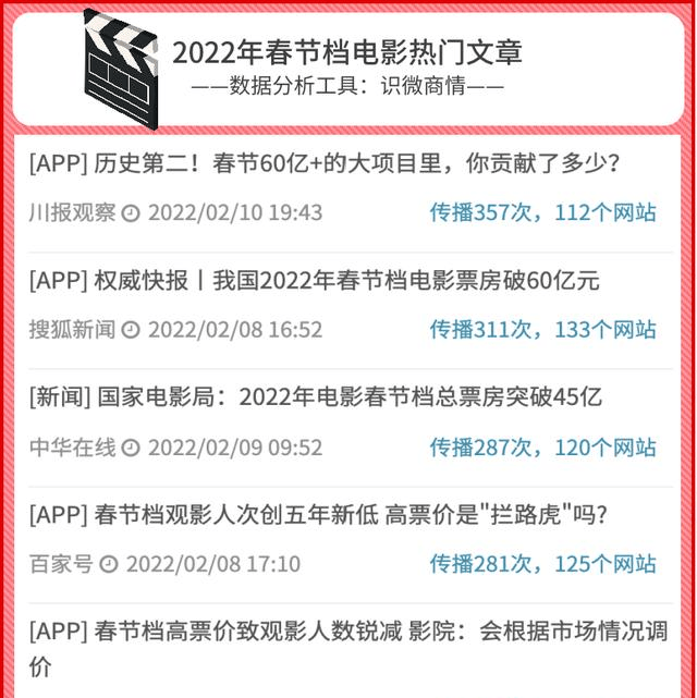 票价|2022年春节贺岁档电影热度及舆情口碑分析总结报告